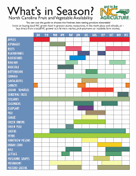 nc farmers markets produce season chart asheville