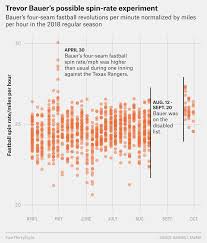 The 45 Best And Weirdest Charts We Made In 2018