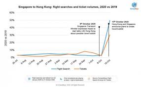 Updates on a new launch date will be provided by the singapore and hong kong governments. Potential Hong Kong Singapore Travel Bubble Boosts Demand News Breaking Travel News