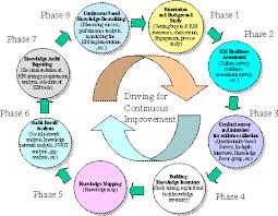 Journal Of Knowledge Management Practice Knowledge Management Management Knowledge