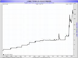 Gold Price History Historical Gold Prices Sd Bullion