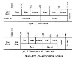 A Detailed Guide On Classification Of Soil