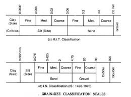 a detailed guide on classification of soil