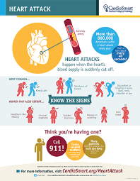 Heart attack or sudden cardiac arrest … what's the difference? by andrea m. Heart Attack Infographic Cardiosmart American College Of Cardiology