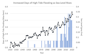The four of them — a mother, two at high tide around 8 a.m., officials said 70 to 80 percent of the city was underwater. High Tide Flood Risk Is Accelerating Putting Coastal Economies At Risk