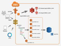 Squirrelbin A Serverless Microservice Using Aws Lambda Amazon Web Services Software Architecture Diagram Diagram Architecture Aws Architecture Diagram