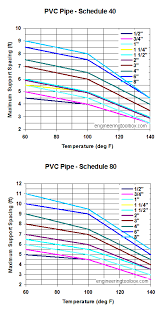 Thermoplastic Pipes Temperature And Support Distance