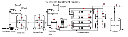 صور مخططات وحدات تحليه مياه تناضح عكسى