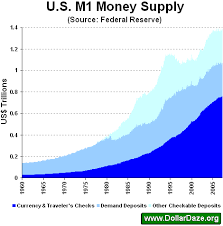 Composition Of The U S Money Supply
