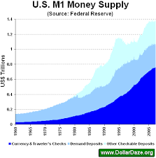 composition of the u s money supply