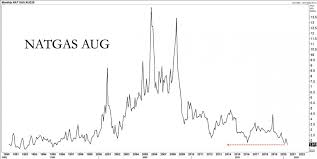 Natural Gas Drops To 25 Year Low As Demand Disintegrates Oilprice Com