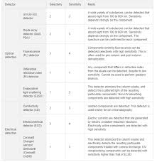 The advantages of fluorescence are that it is very sensitive and highly selective. What Is The Sensitivity Of Hplc Uv Dad Detector Compared The The Bdd Electrode