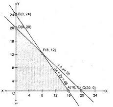 Rbse Solutions For Class 12 Maths Chapter 15 Linear Programming Ex 15 2 Https Www Rbsesolutions Com Class 12 Maths Cha Class 12 Maths Linear Programming Math