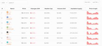 Unlike coinbase, binance and kraken, coinmarketcap is not a crypto exchange but a crypto data aggregator. Create Coinmarketcap Com Clone Website In 10 Minutes Steemit