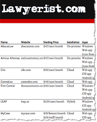 Law Practice Management Software Comparison Chart Lawyerist