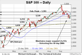 Find the latest information on s&p 500 (^gspc) including data, charts, related news and more from yahoo finance Charting A Corrective Bounce S P 500 Hesitates At 50 Day Average Marketwatch