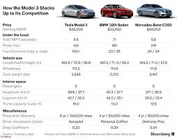 Even in base form, the 2021 tesla model 3 is no slouch, capable of sprinting to 60 mph in just 5.3 seconds with a top speed of 140 mph. The Tesla Model 3 A 35 000 Sedan Edit Specs Revealed Deliveries Begin Page 16 Team Bhp