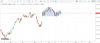 Nifty Is Forming Reverse Cup And Handle Pattern Early Sign