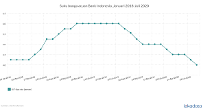 Suku bunga dasar kredit (sbdk) digunakan sebagai dasar penetapan suku bunga kredit yang akan dikenakan oleh bank kepada nasabah. Suku Bunga Acuan Bank Indonesia Januari 2018 Juli 2020 Lokadata