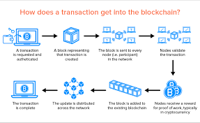 Financial institutions will not be able to charge interest on transactions paid with debit and credit cards. Blockchain Vs Traditional Database What Should Be A Startup S Choice