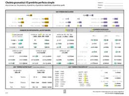 Spanish Preterite Charts