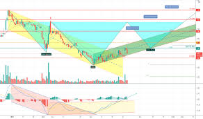 Check spelling or type a new query. Irbr3 Preco Da Acao E Grafico Bmfbovespa Irbr3 Tradingview