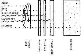 Cloud Chambers And Radiation