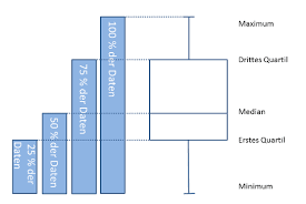 Boxplot In Excel Erstellen Erklarung Und Kostenlose Vorlage Physik Und Mathematik Diagramm Erstellen Kostenlose Vorlagen