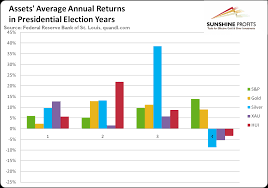 Find top gainers & losers by index, major world indexes, futures indexes and stock news. Gold Presidential Election Cycle Explained Sunshine Profits