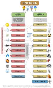 L Energia