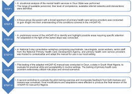 Flowchart Describing The Mental Health Gap Action Programme