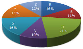 Pie Charts Pie Chart 7 Data Interpretation Questions And