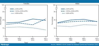 Youth Obesity Prevalence By Household Income And Education