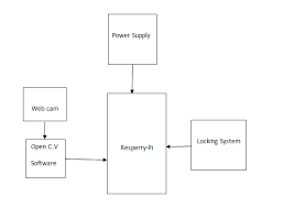 Door api, camera, face recognition api,. 2