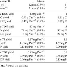 Pada halaman ini kami juga memiliki berbagai gambar menarik dengan format png, jpeg, jpg, bmp, gif, webp, tiff, psd, eps, pcx, cdr, ai, logo, icon, vector, hitam dan putih, transparan, dll. Cumulative Run Off And Solute Yield From Scotty Creek And Notawohka Download Table