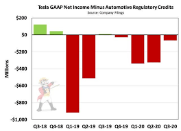 There is a federal tax credit available for most electric cars in 2021, for up to $7,500. Tesla Another Profitable Quarter Built On Regulatory Credit Sales Seeking Alpha