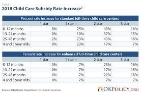 This updated guidance is intended for all types of childcare providers including childcare centers, family childcare homes, head start programs and. Expansion In Federal Funding Is Improving Access And Quality In Oklahoma S Child Care Subsidy Program Oklahoma Policy Institute