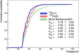 Just a first look and some simple experiments with the muon detector from the muon hunter project based on 2 geiger mueller tubes (www.muonhunter.com). Using A Portable Muon Detector For Radioactive Source Measurements And Identification Sciencedirect