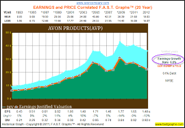 Avon Products Dividend Earnings And Valuation Analysis