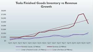Tesla Inventory Vs Revenue Growth Cash Flow Based