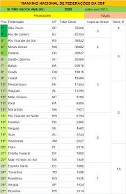 O flamengo manteve a liderança do ranking da folha. Futebol Maranhao On Twitter Ranking Nacional De Federacoes Atualizacao 06 03 2020 Somando As Pontuacoes De Todas As Equipes Uma Coisa Ja E Certa O Maranhao Tera Tres Times Na Copa Do Brasil