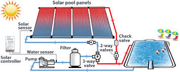 Heat pumps use electricity to capture heat and move it from one place to another. What Is A Complete Solar Pool Heating Procedure A Noteworthy Guide Webfarmer