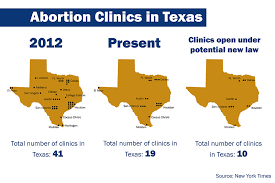 Jan 10, 2020 · hellerstedt, a texas law was struck down which placed specific requirements on abortion clinics, including requiring doctors to have admitting privileges at a hospital within 30 miles of the clinic and setting clinic standards similar to those of surgical centers. Scotus To Rule On Texas Abortion Clinic Law The Daily Texan
