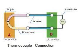 Praktek Menggunakan Table Konversi Thermocouple