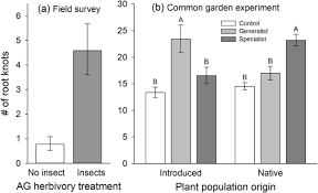 Just want to say thank you to shawn, who is my pest control guru. Effects Of Above And Belowground Herbivory Of Specialists And Generalists On The Growth And Defensive Chemicals Of Introduced And Native Chinese Tallow Seedlings Springerlink