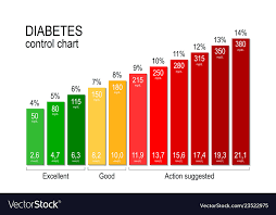 diabetes control chart for a diabetic maintaining