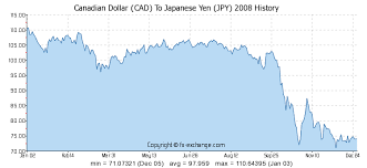 Canadian Dollar Cad To Japanese Yen Jpy Currency Exchange
