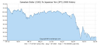 canadian dollar cad to japanese yen jpy currency exchange