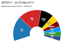 Alberto Nardelli The Final Eu Election Polls In 6 Charts