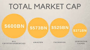 The total price of all coins added together. 600 Billion Cryptocurrency Market Cap Now Higher Than Facebook Cryptoticker